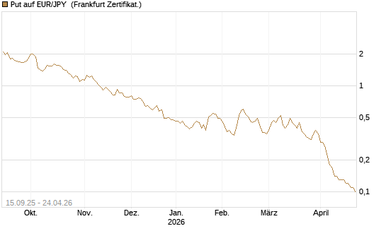 Put auf EUR/JPY [Société Générale Effekten GmbH] Chart