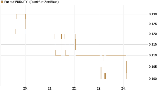 Put auf EUR/JPY [Société Générale Effekten GmbH] Chart