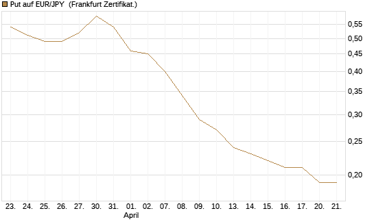 Put auf EUR/JPY [Société Générale Effekten GmbH] Chart