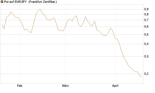 Put auf EUR/JPY [Société Générale Effekten GmbH] Chart