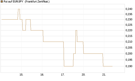 Put auf EUR/JPY [Société Générale Effekten GmbH] Chart