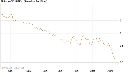 Put auf EUR/JPY [Société Générale Effekten GmbH] Chart