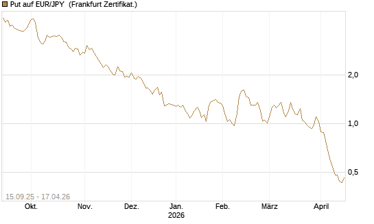 Put auf EUR/JPY [Société Générale Effekten GmbH] Chart