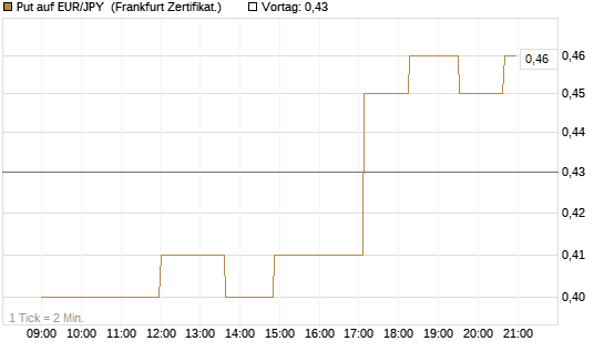 Put auf EUR/JPY [Société Générale Effekten GmbH] Chart