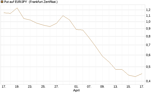 Put auf EUR/JPY [Société Générale Effekten GmbH] Chart