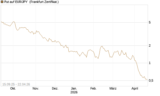 Put auf EUR/JPY [Société Générale Effekten GmbH] Chart
