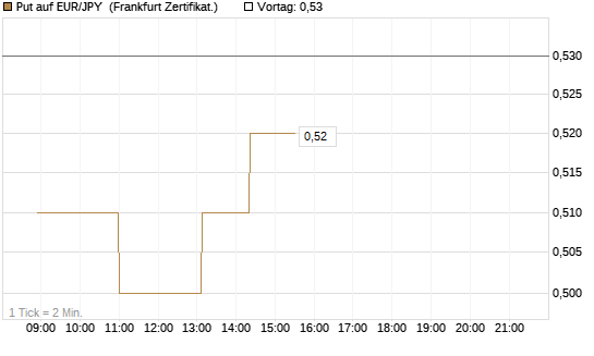 Put auf EUR/JPY [Société Générale Effekten GmbH] Chart