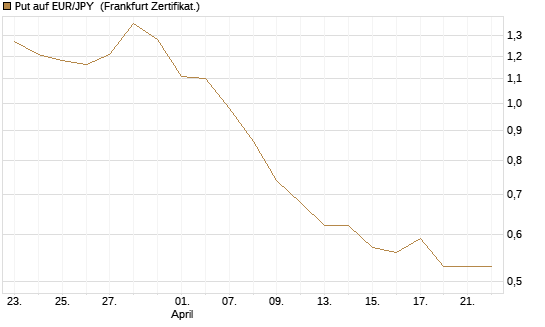 Put auf EUR/JPY [Société Générale Effekten GmbH] Chart