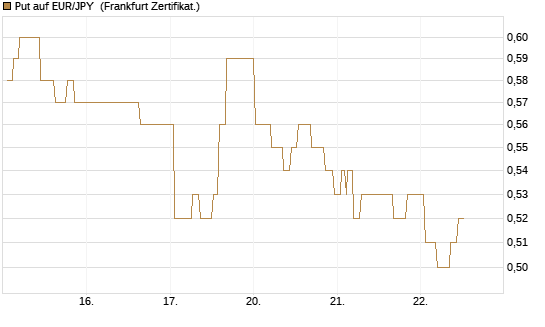 Put auf EUR/JPY [Société Générale Effekten GmbH] Chart