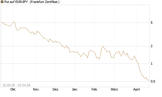 Put auf EUR/JPY [Société Générale Effekten GmbH] Chart