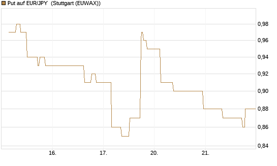 Put auf EUR/JPY [Société Générale Effekten GmbH] Chart