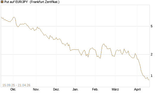 Put auf EUR/JPY [Société Générale Effekten GmbH] Chart