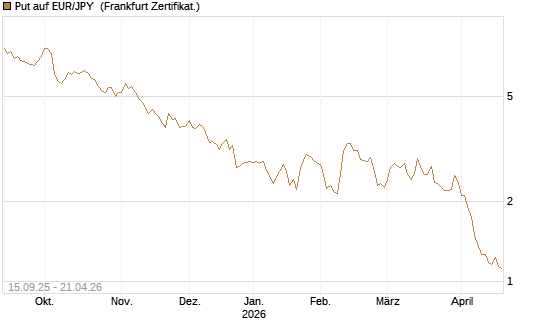 Put auf EUR/JPY [Société Générale Effekten GmbH] Chart