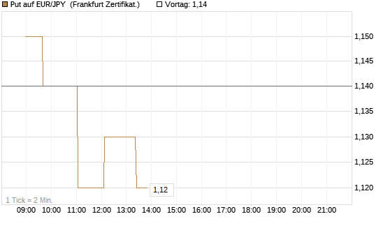 Put auf EUR/JPY [Société Générale Effekten GmbH] Chart