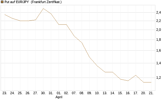 Put auf EUR/JPY [Société Générale Effekten GmbH] Chart