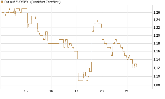 Put auf EUR/JPY [Société Générale Effekten GmbH] Chart