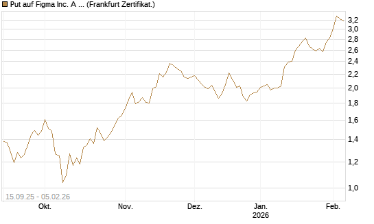 Put auf Figma Inc. A O.N. [Vontobel] Chart