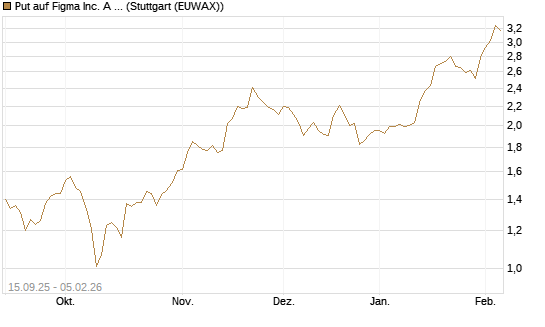 Put auf Figma Inc. A O.N. [Vontobel] Chart