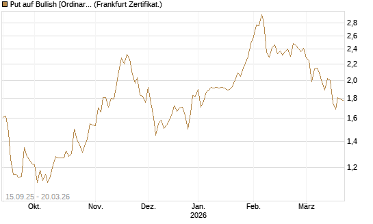 Put auf Bullish [Ordinary Shares] [Vontobel] Chart