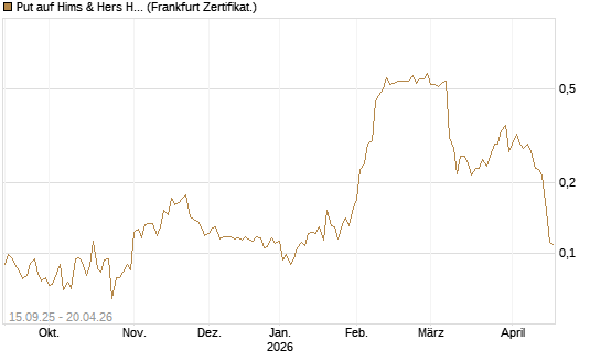Put auf Hims & Hers Health A [Vontobel] Chart