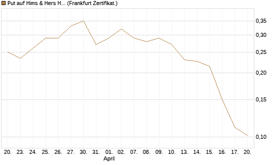 Put auf Hims & Hers Health A [Vontobel] Chart