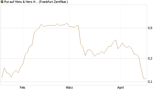 Put auf Hims & Hers Health A [Vontobel] Chart