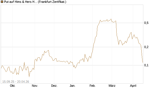 Put auf Hims & Hers Health A [Vontobel] Chart