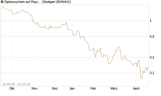 Optionsschein auf Paychex [Goldman Sachs Bank Europe SE] Chart