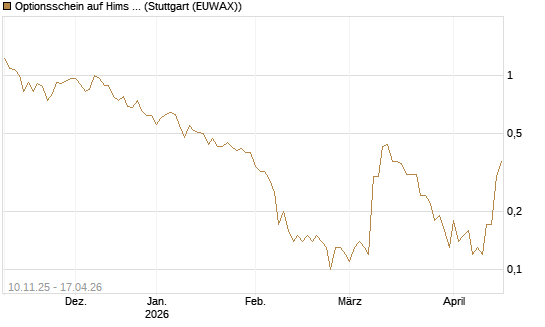 Optionsschein auf Hims & Hers Health A [Goldman Sachs Bank Europe SE] Chart