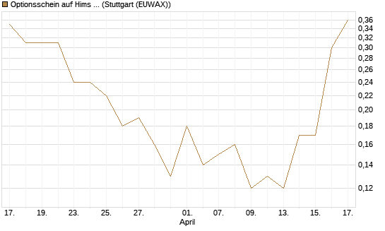 Optionsschein auf Hims & Hers Health A [Goldman Sachs Bank Europe SE] Chart