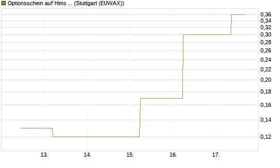 Optionsschein auf Hims & Hers Health A [Goldman Sachs Bank Europe SE] Chart