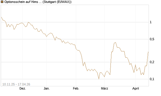Optionsschein auf Hims & Hers Health A [Goldman Sachs Bank Europe SE] Chart