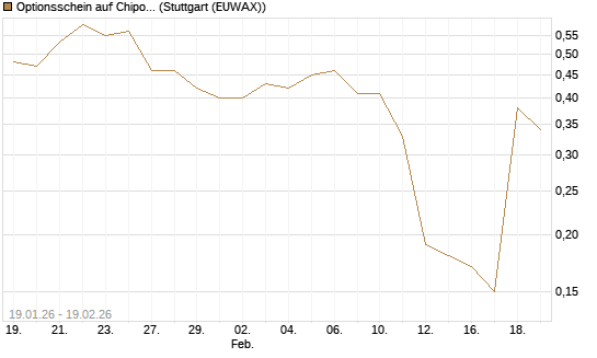 Optionsschein auf Chipotle Mexican Grill [Goldman Sachs Bank Europe SE] Chart