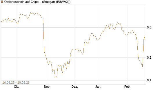 Optionsschein auf Chipotle Mexican Grill [Goldman Sachs Bank Europe SE] Chart