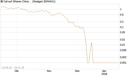 Call auf iShares China Large-Cap ETF [Vontobel] Chart