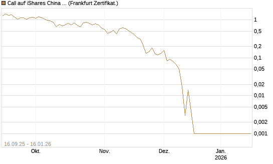 Call auf iShares China Large-Cap ETF [Vontobel] Chart