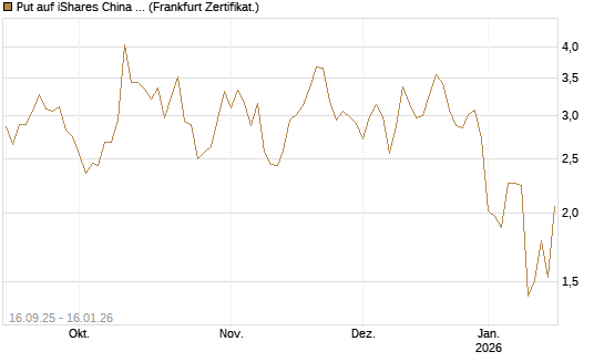 Put auf iShares China Large-Cap ETF [Vontobel] Chart