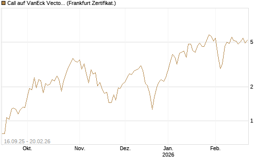 Call auf VanEck Vectors Semiconductor ETF [Vontobel] Chart