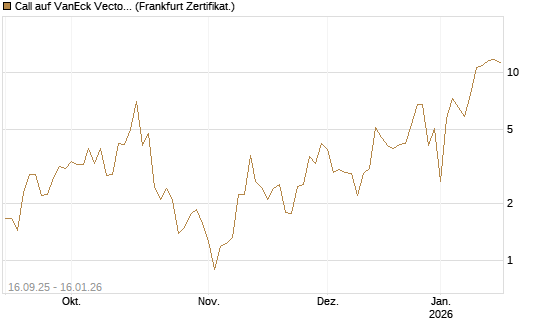 Call auf VanEck Vectors-Gold Miners ETF [Vontobel] Chart