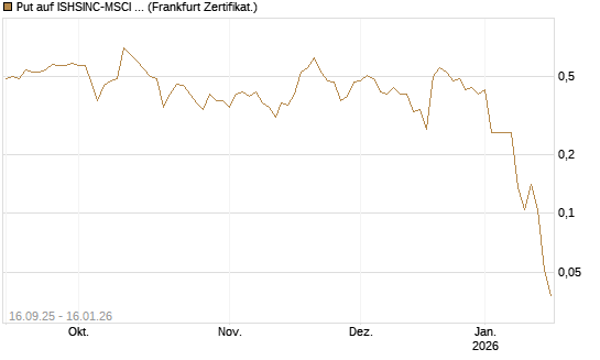 Put auf ISHSINC-MSCI JAPAN NEW [Vontobel] Chart
