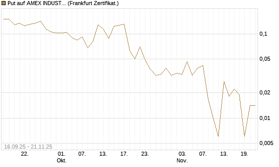 Put auf AMEX INDUSTRIAL SELECT SECT [Vontobel] Chart