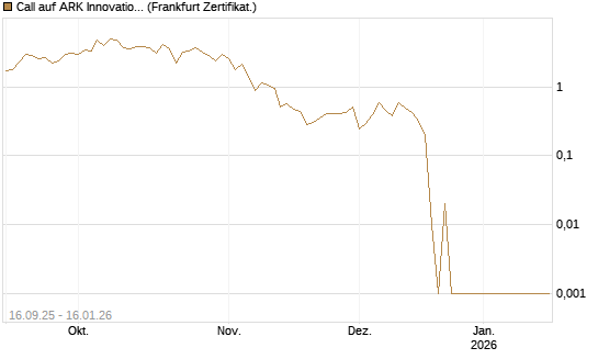 Call auf ARK Innovation ETF [Vontobel] Chart