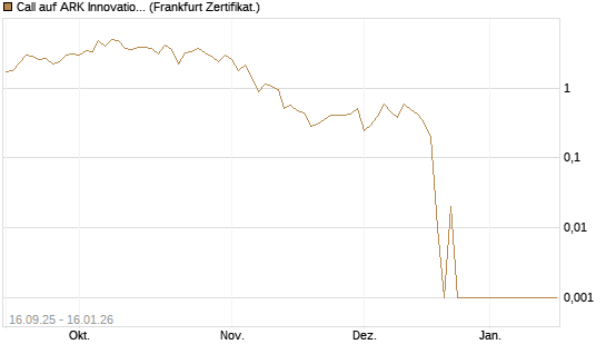 Call auf ARK Innovation ETF [Vontobel] Chart