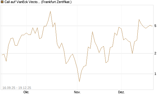 Call auf VanEck Vectors-Gold Miners ETF [Vontobel] Chart