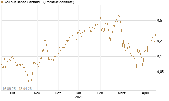 Call auf Banco Santander [DZ BANK AG] Chart