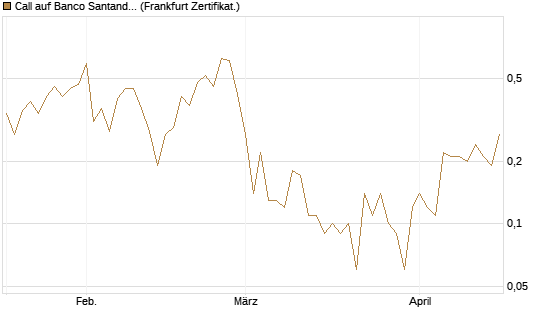 Call auf Banco Santander [DZ BANK AG] Chart