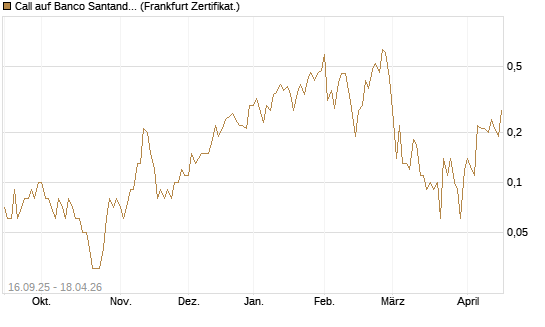 Call auf Banco Santander [DZ BANK AG] Chart