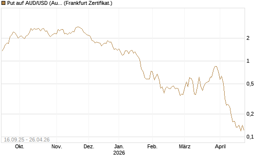 Put auf AUD/USD (Australischer Dollar / US-Dollar) [Vontobel] Chart