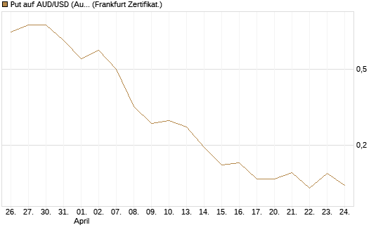 Put auf AUD/USD (Australischer Dollar / US-Dollar) [Vontobel] Chart
