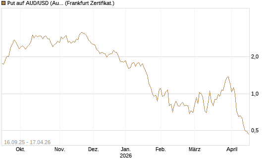 Put auf AUD/USD (Australischer Dollar / US-Dollar) [Vontobel] Chart